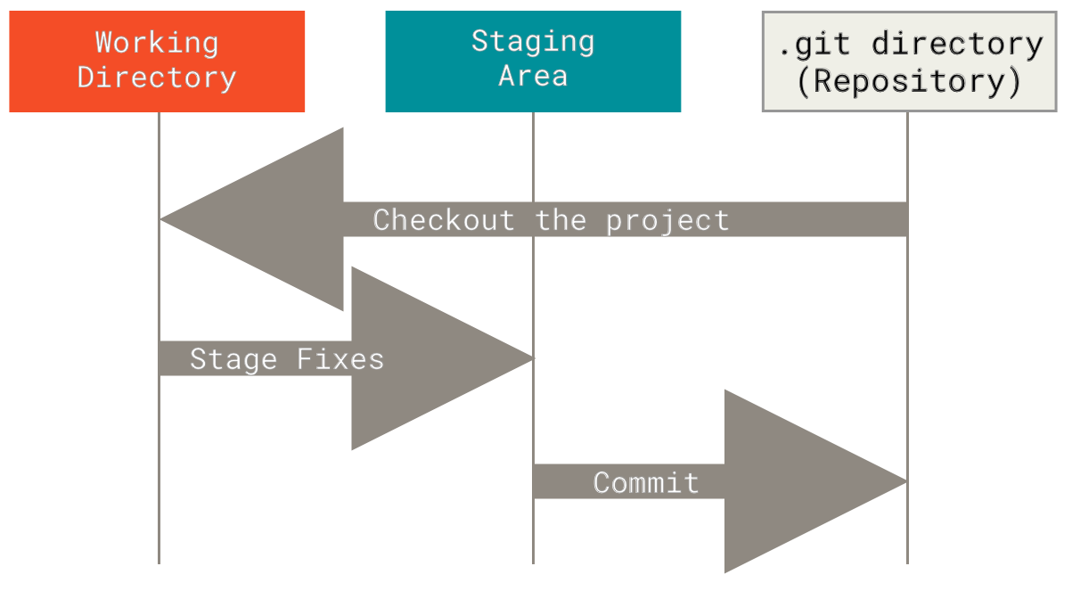 Modification happens in Working Directory (Your Local Folder). Staging happens in Staging Area. Committing saves a snapshot of the staged changes to the local Git repository (stored in the .git directory inside your folder) source