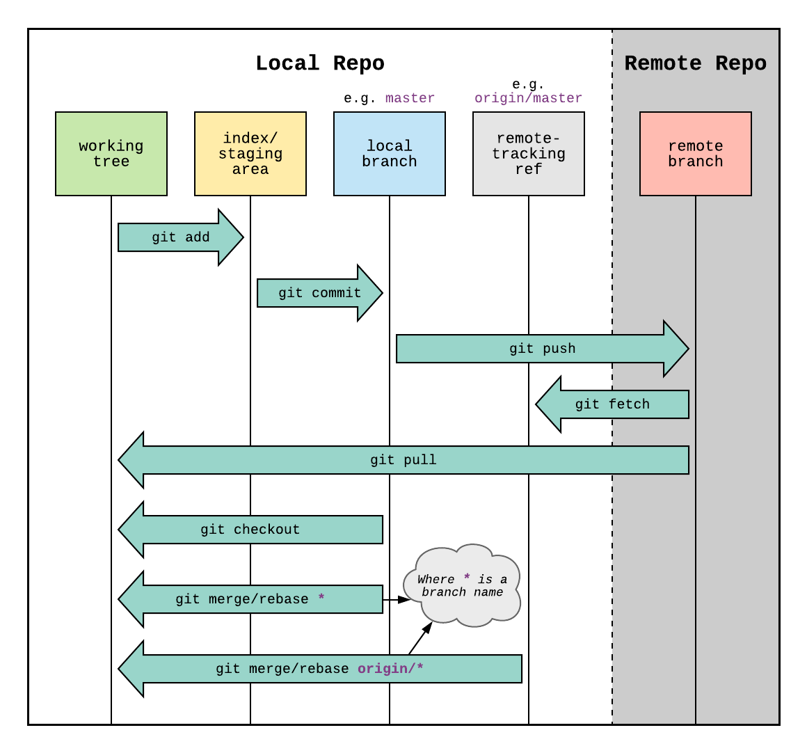 The backward arrow represent steps where repositiories are pulled from remote to local directory. This is used mostly when multiple peeople work on different systems on same repository or if your work involves working on different systems. The process is intuitive: Changes are pushed from one sytem to remote and then continued by first fetching or pulling the repository from the remote to local by next user or system. Image source